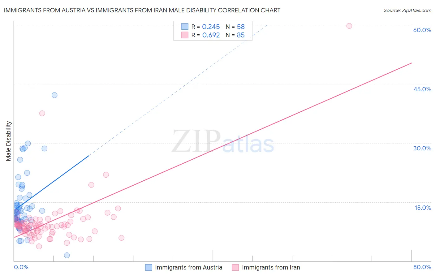 Immigrants from Austria vs Immigrants from Iran Male Disability