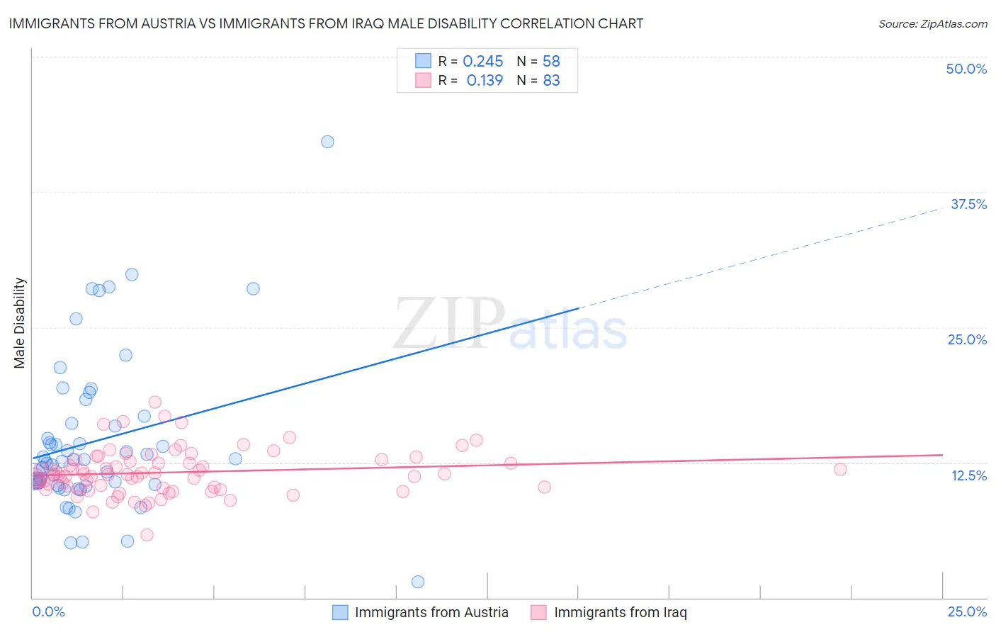Immigrants from Austria vs Immigrants from Iraq Male Disability
