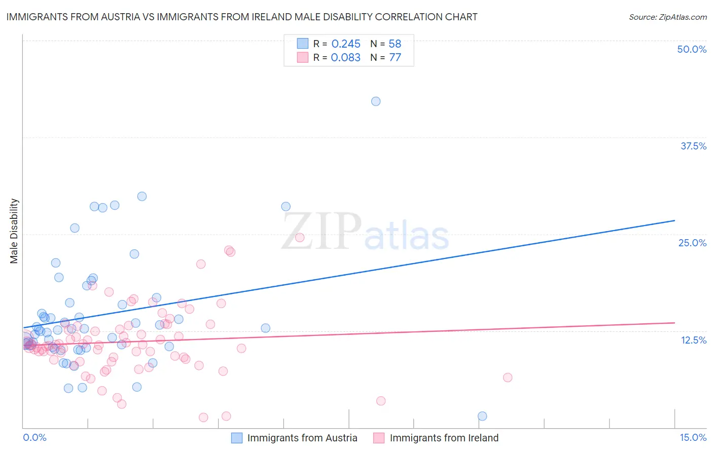 Immigrants from Austria vs Immigrants from Ireland Male Disability