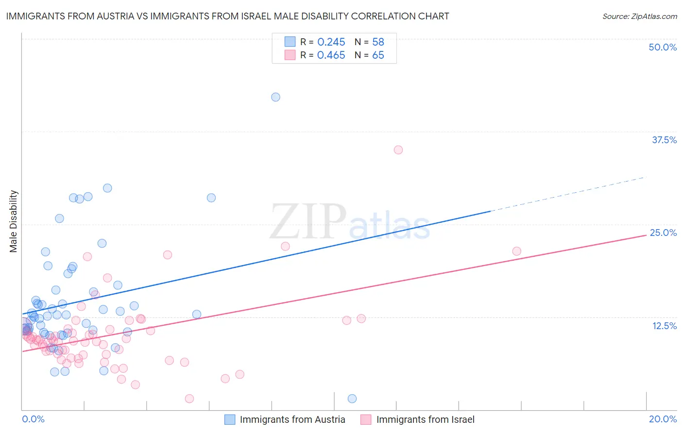 Immigrants from Austria vs Immigrants from Israel Male Disability