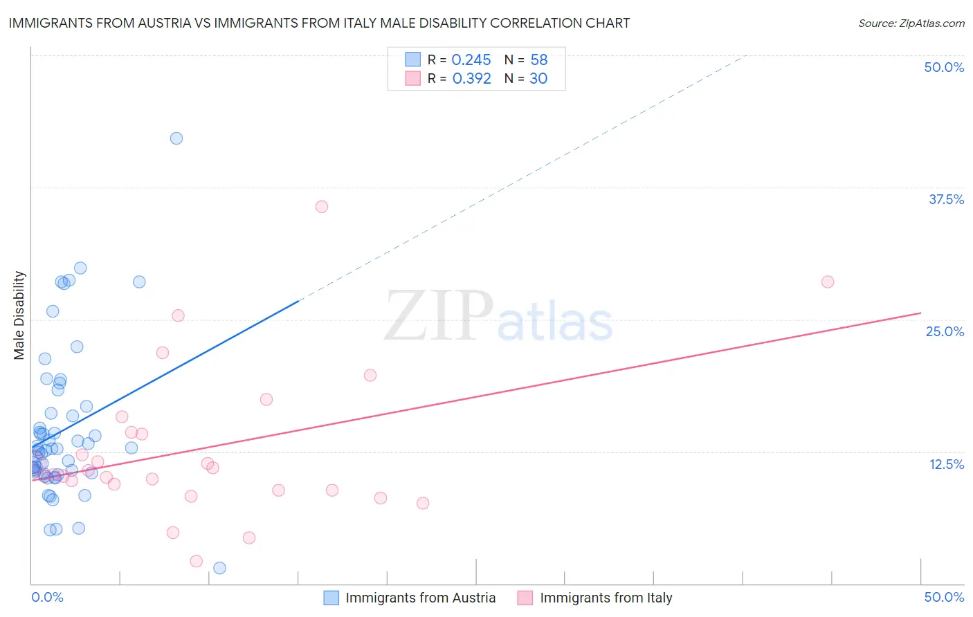 Immigrants from Austria vs Immigrants from Italy Male Disability