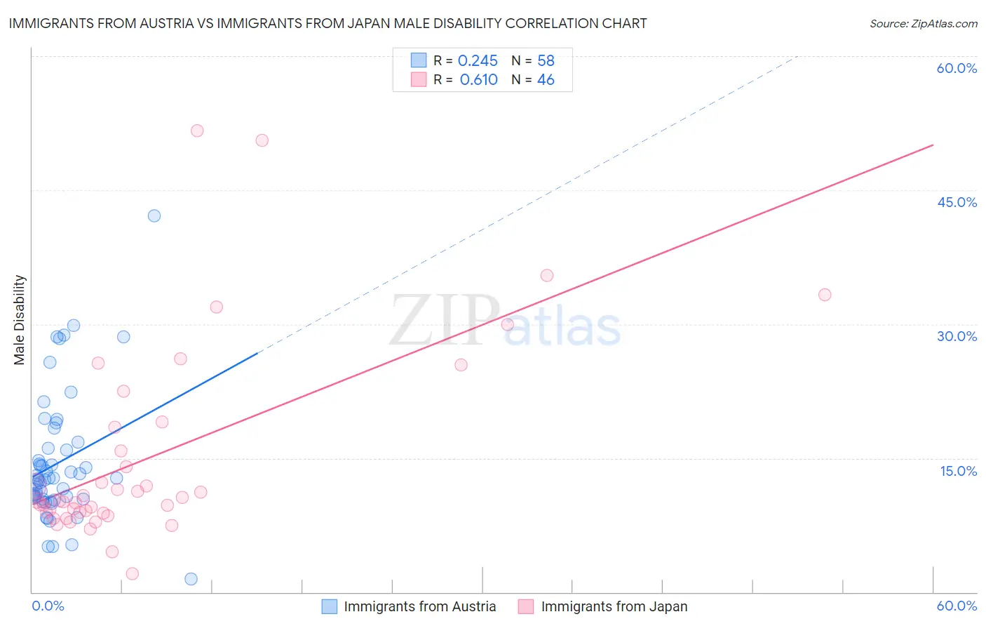 Immigrants from Austria vs Immigrants from Japan Male Disability