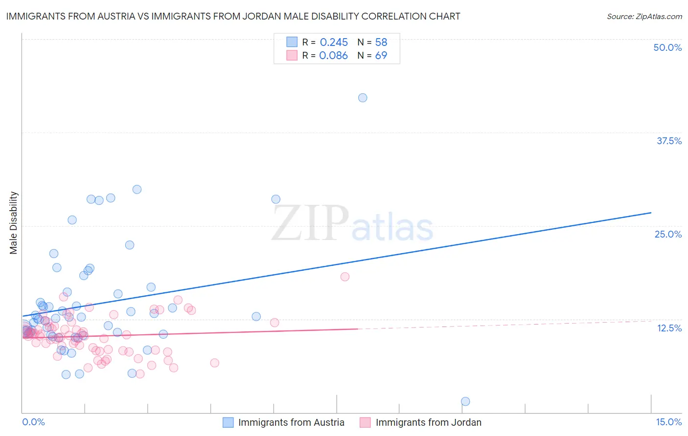 Immigrants from Austria vs Immigrants from Jordan Male Disability