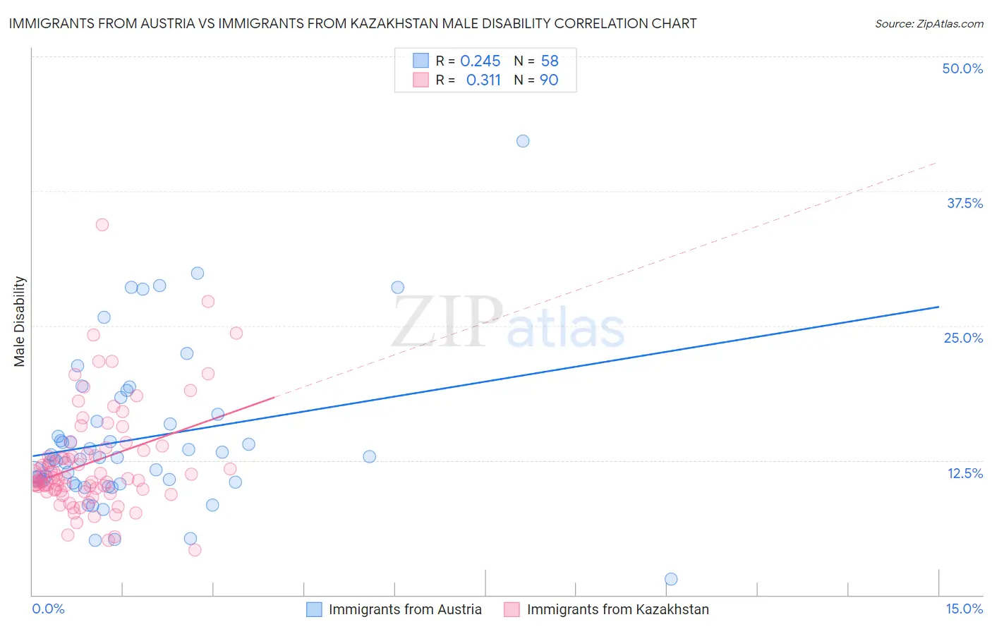 Immigrants from Austria vs Immigrants from Kazakhstan Male Disability
