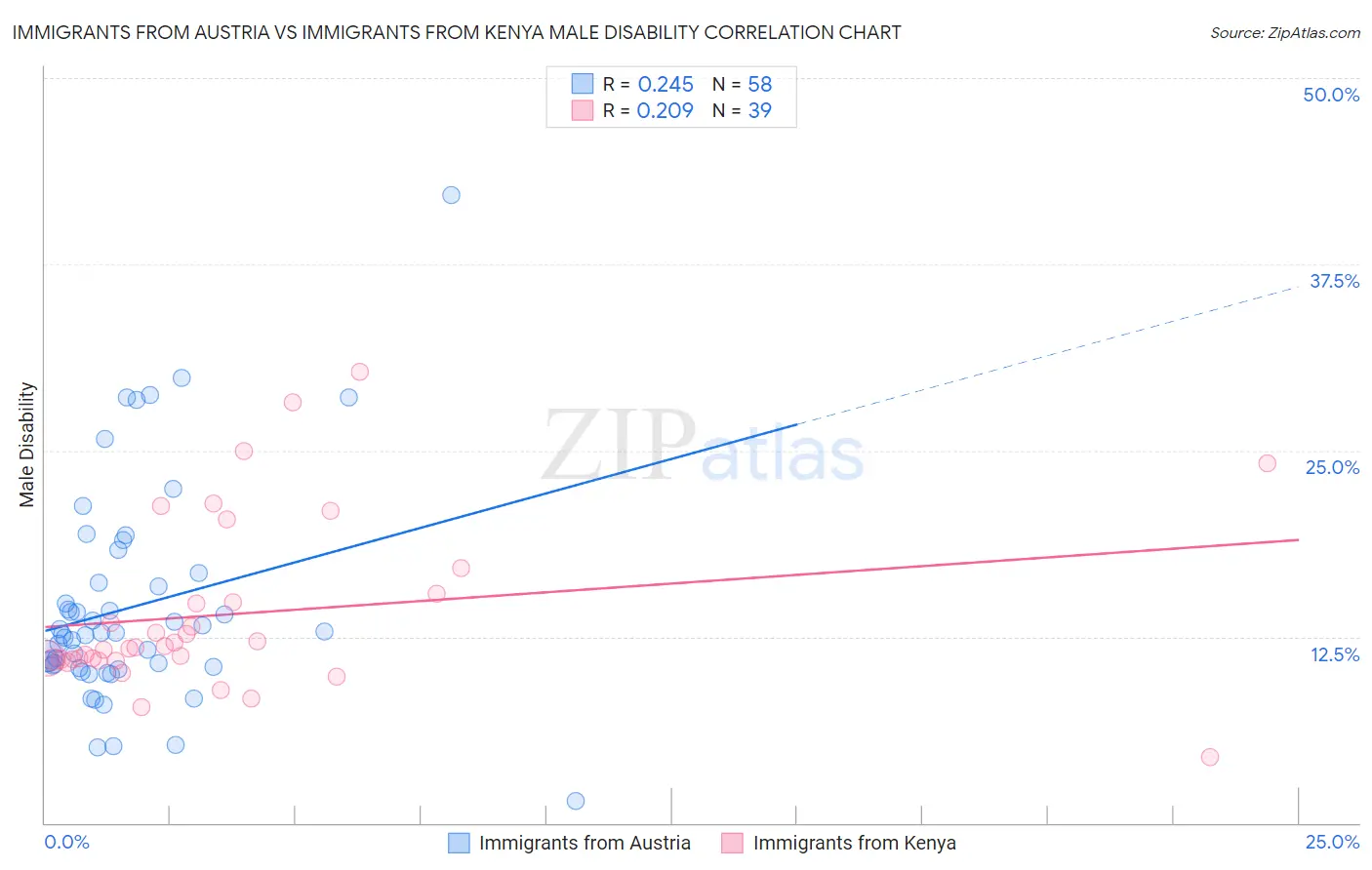 Immigrants from Austria vs Immigrants from Kenya Male Disability