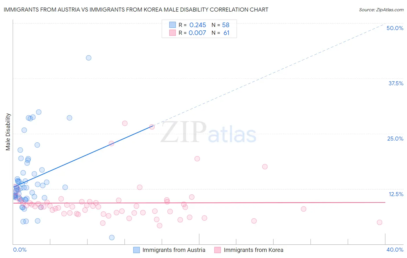 Immigrants from Austria vs Immigrants from Korea Male Disability