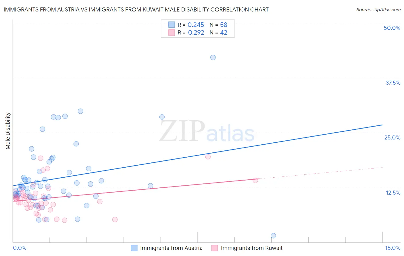 Immigrants from Austria vs Immigrants from Kuwait Male Disability