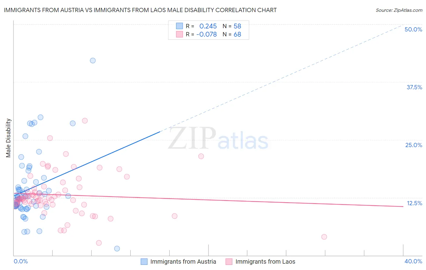Immigrants from Austria vs Immigrants from Laos Male Disability