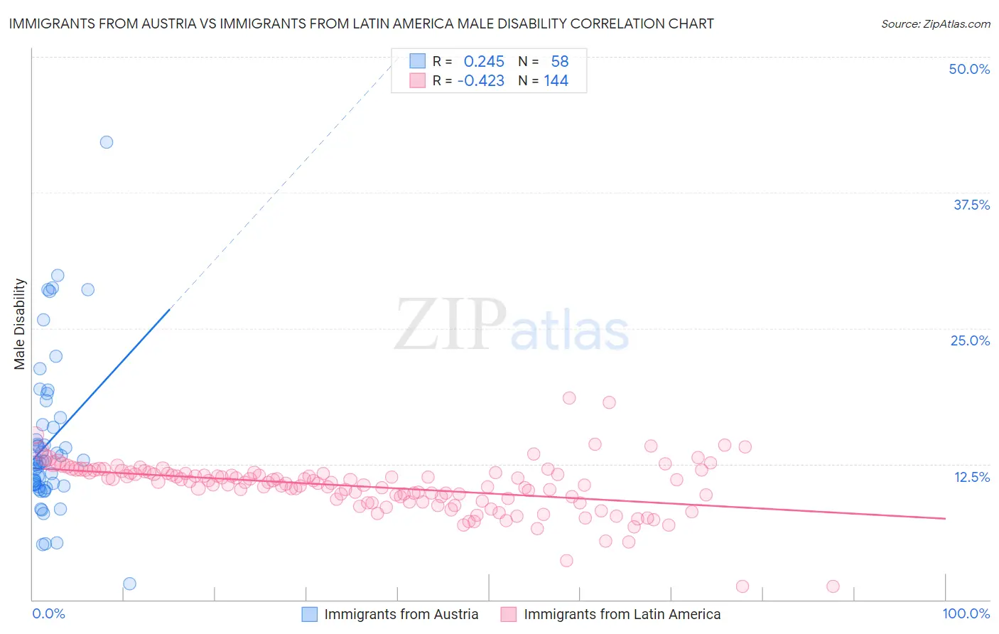Immigrants from Austria vs Immigrants from Latin America Male Disability