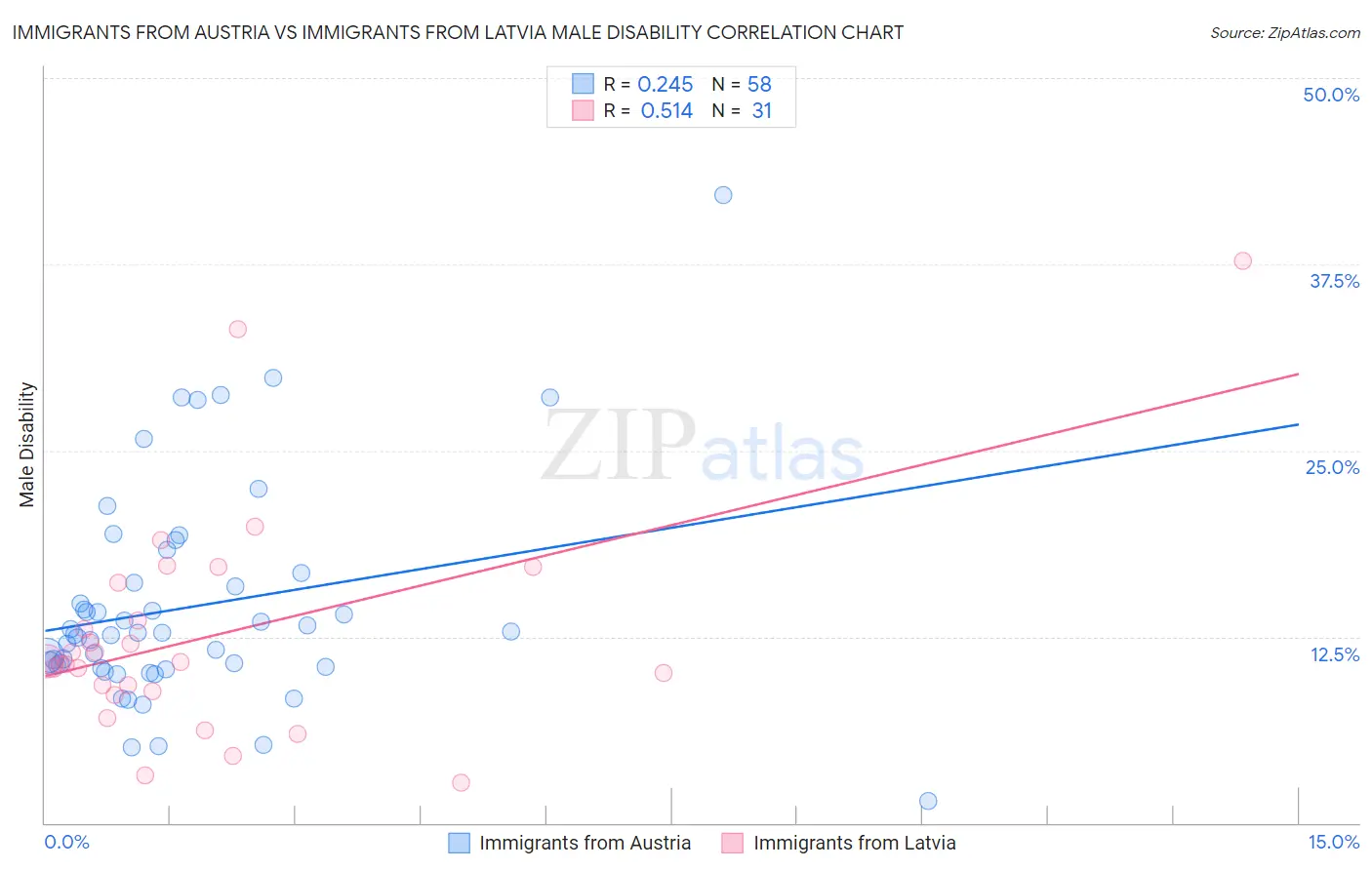 Immigrants from Austria vs Immigrants from Latvia Male Disability