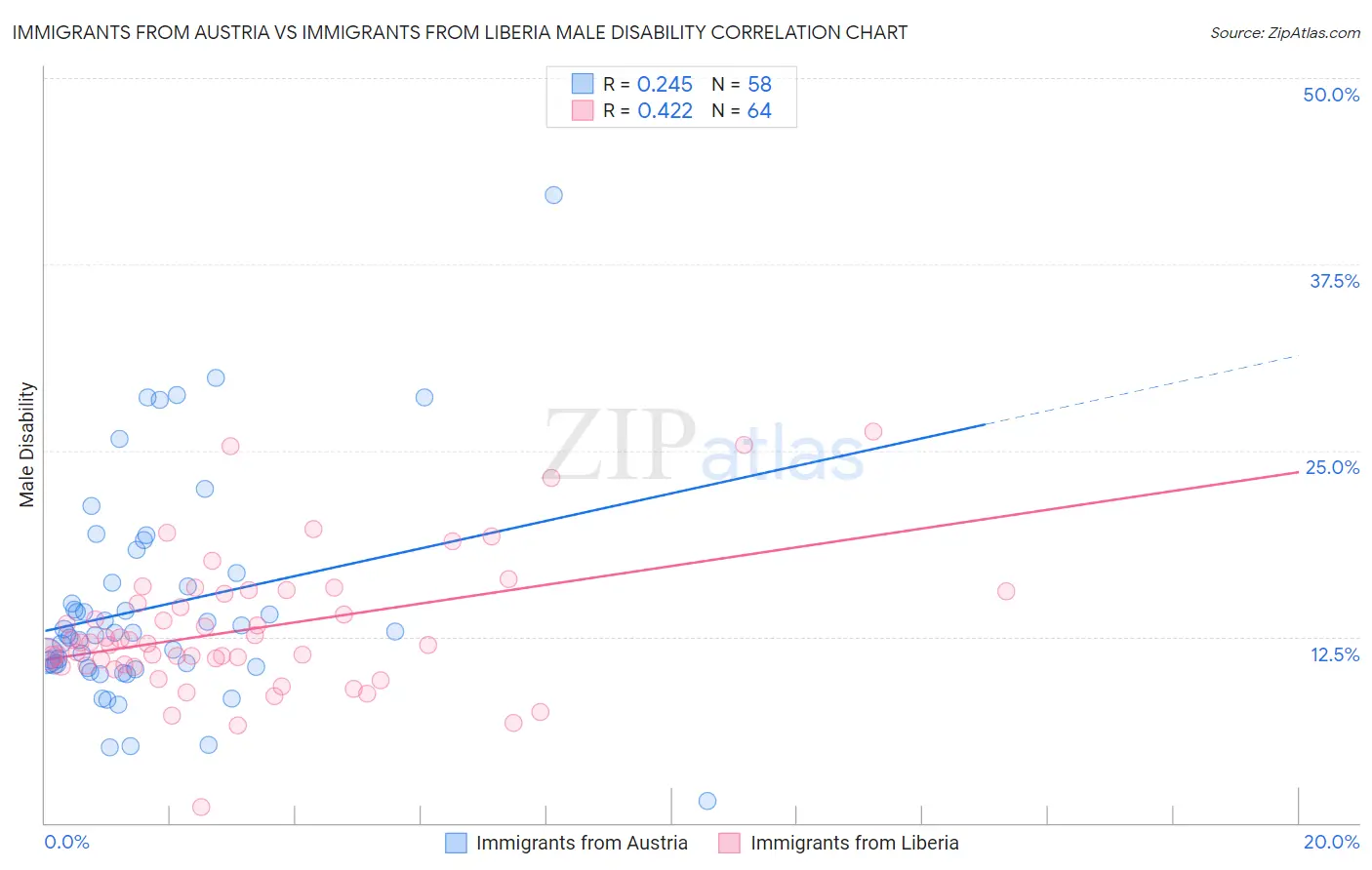 Immigrants from Austria vs Immigrants from Liberia Male Disability