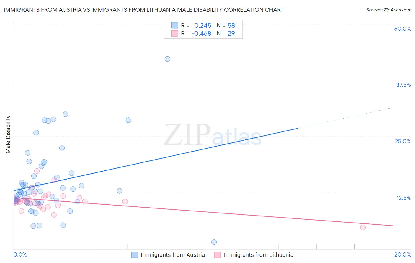 Immigrants from Austria vs Immigrants from Lithuania Male Disability