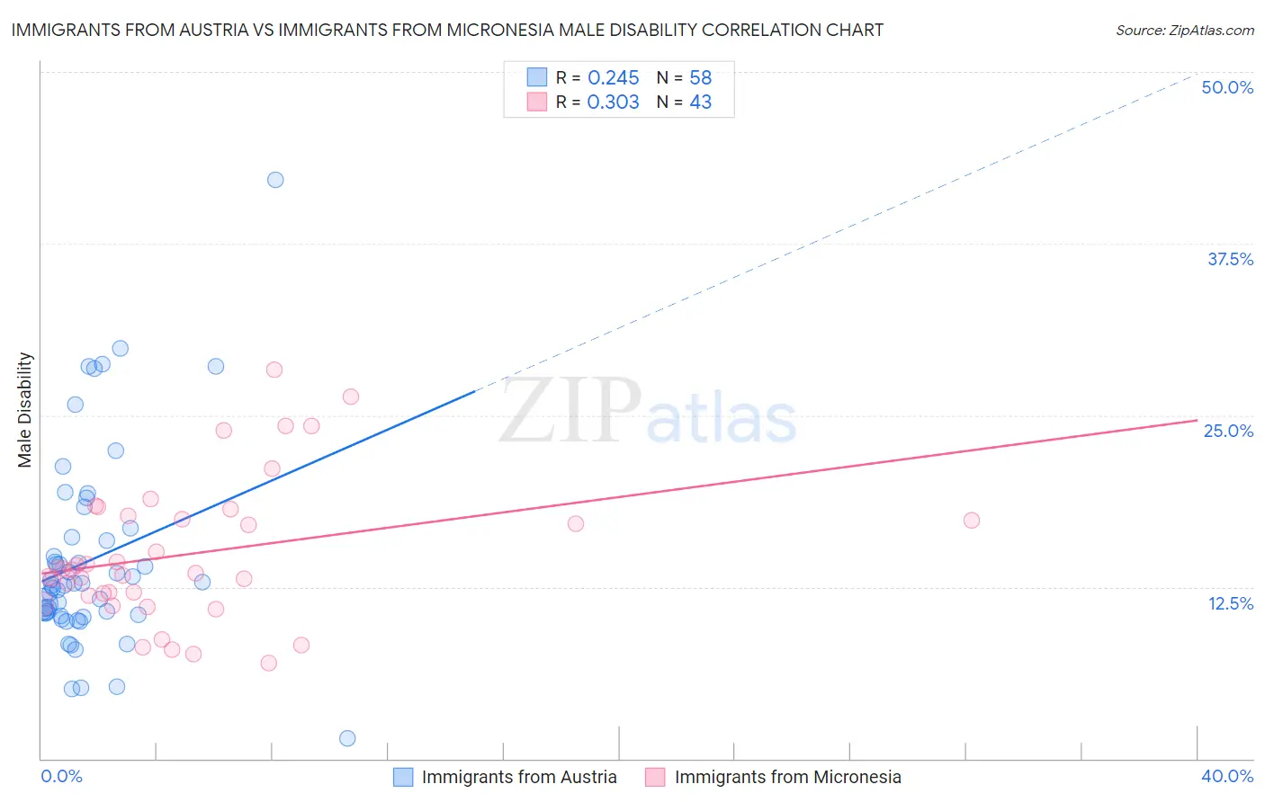 Immigrants from Austria vs Immigrants from Micronesia Male Disability