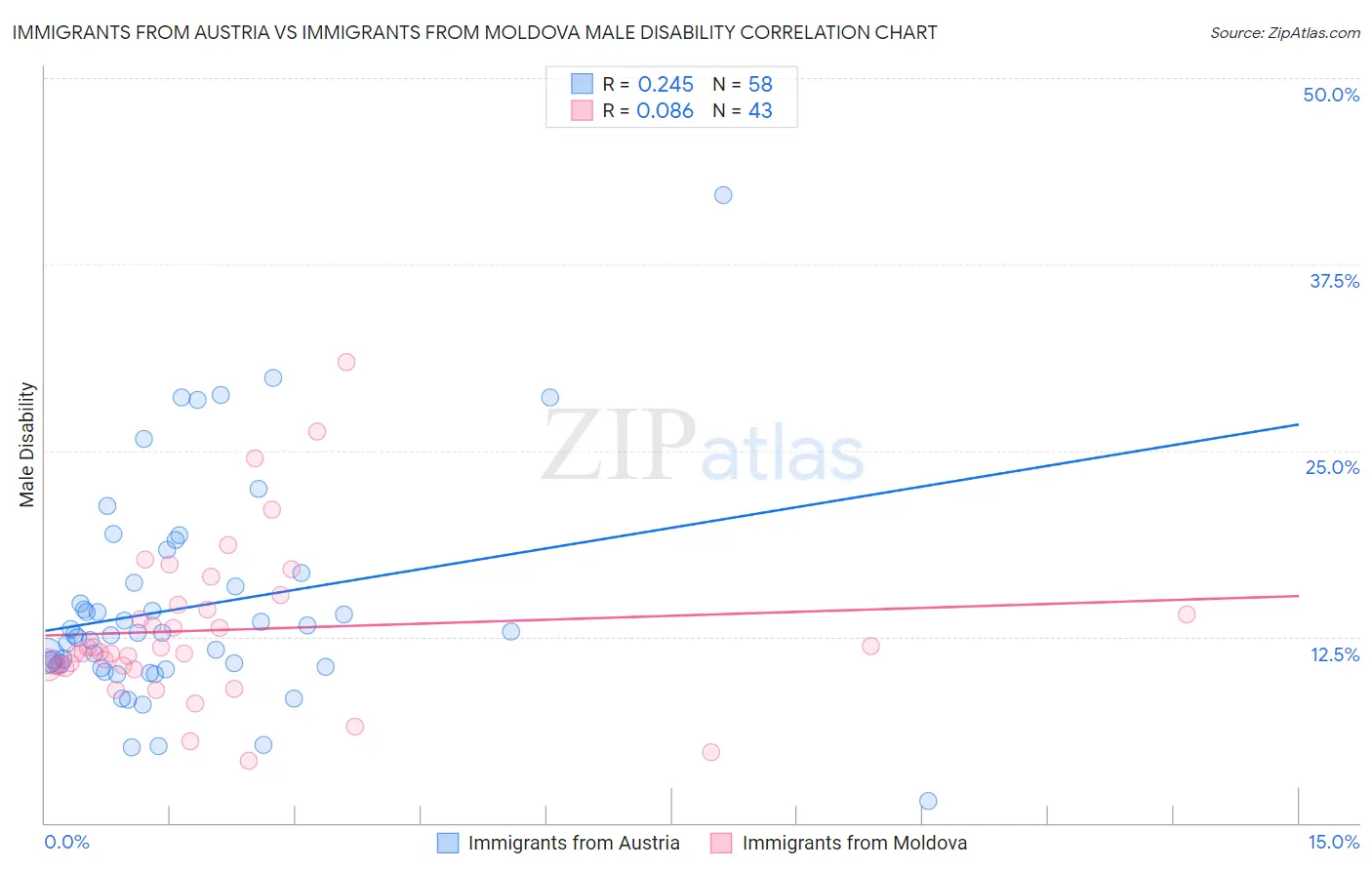 Immigrants from Austria vs Immigrants from Moldova Male Disability