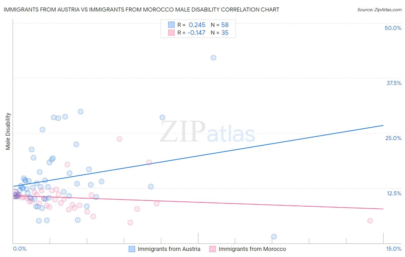 Immigrants from Austria vs Immigrants from Morocco Male Disability