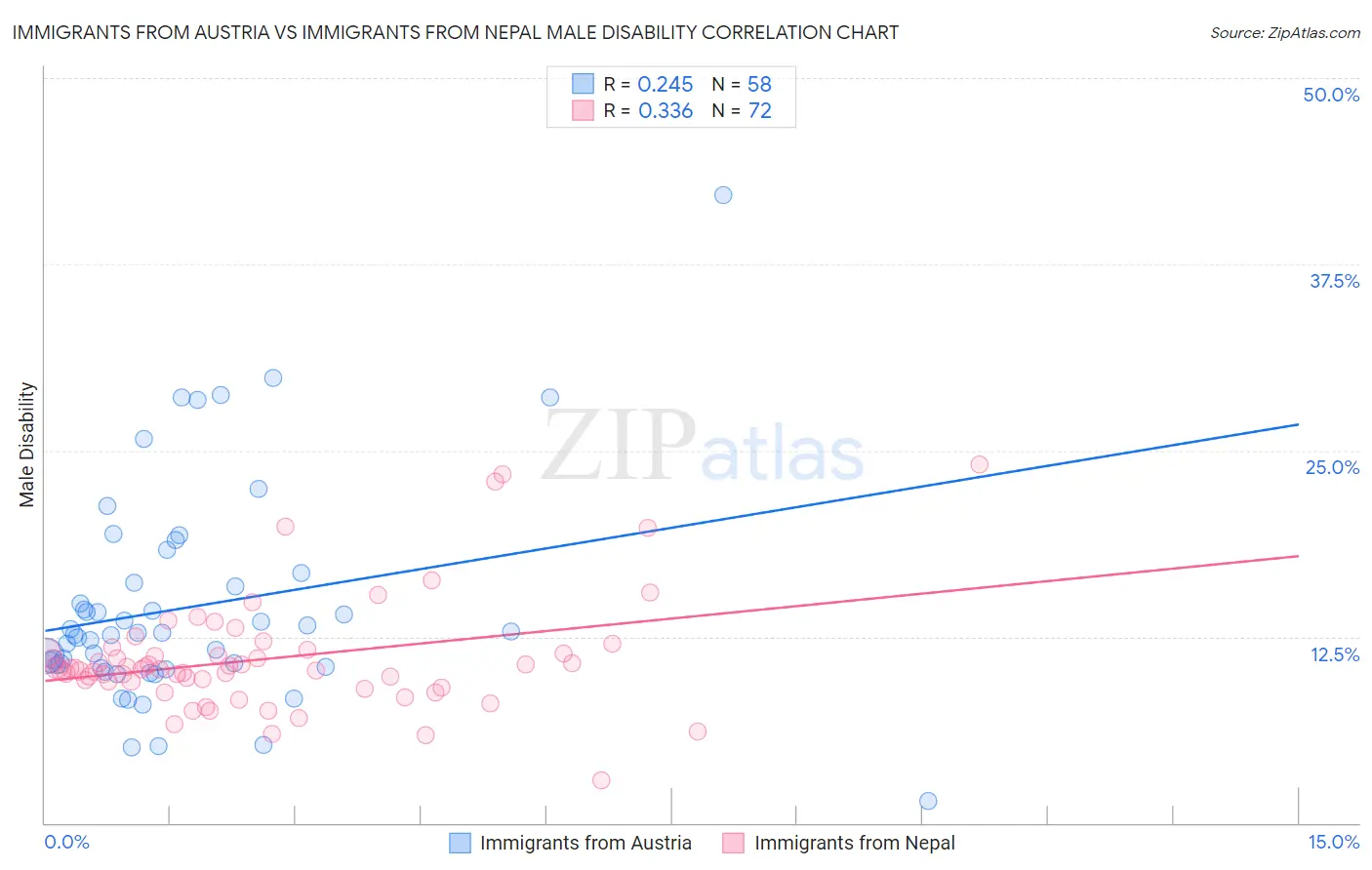 Immigrants from Austria vs Immigrants from Nepal Male Disability