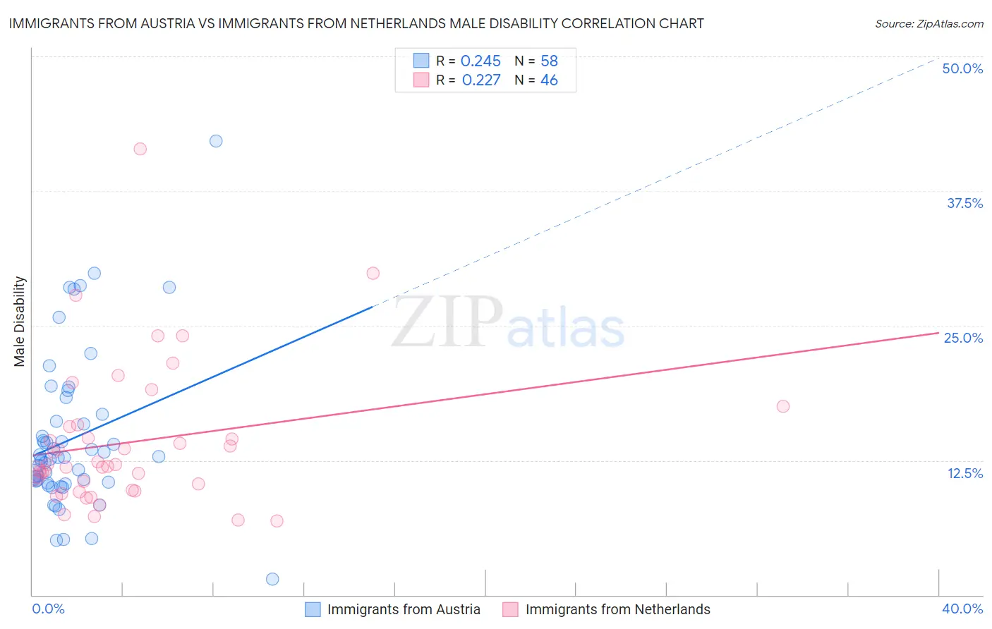 Immigrants from Austria vs Immigrants from Netherlands Male Disability