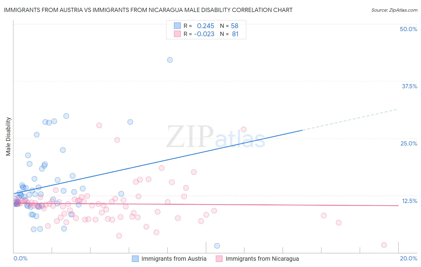 Immigrants from Austria vs Immigrants from Nicaragua Male Disability