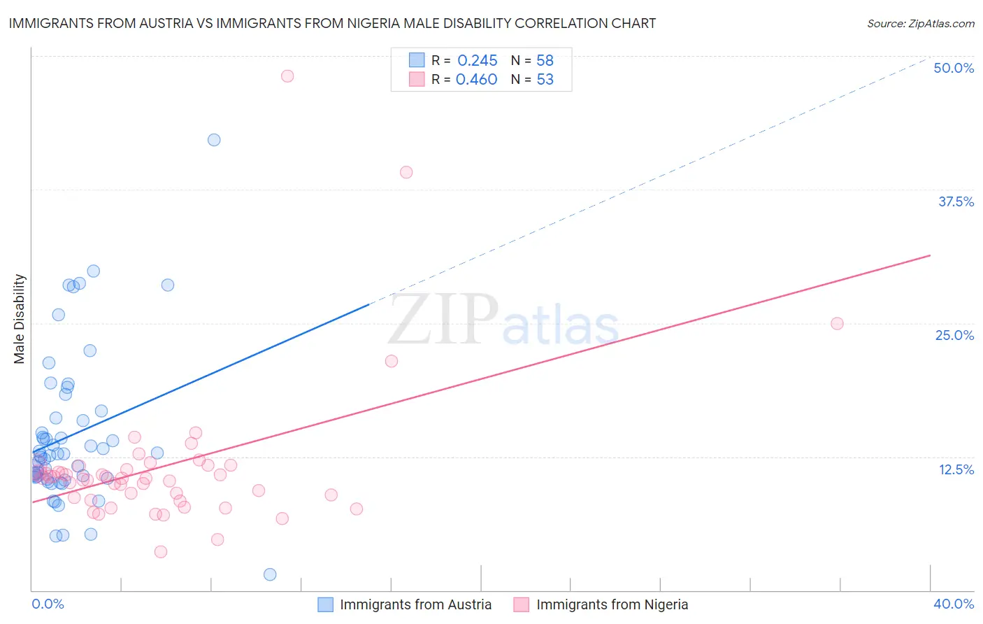 Immigrants from Austria vs Immigrants from Nigeria Male Disability