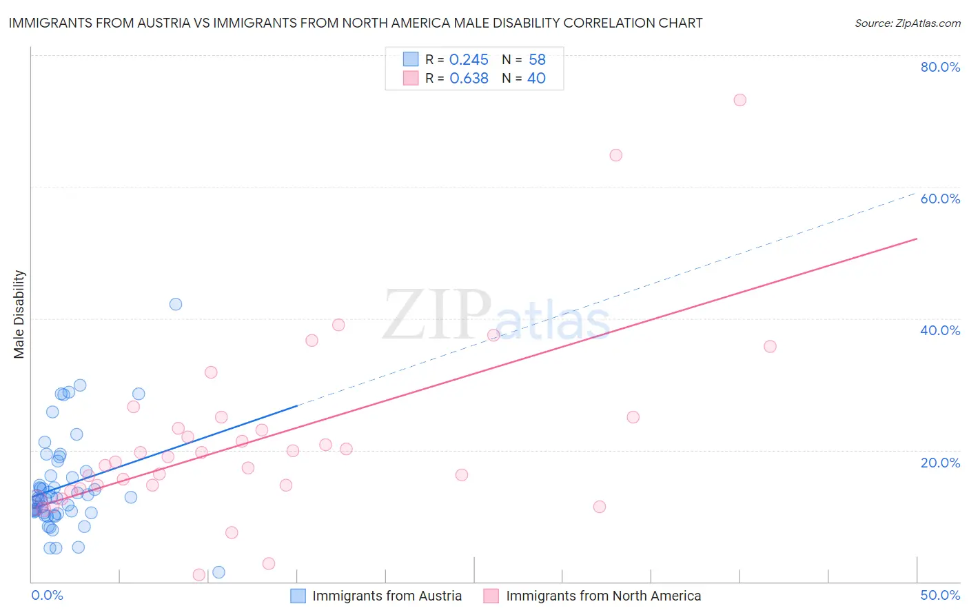 Immigrants from Austria vs Immigrants from North America Male Disability