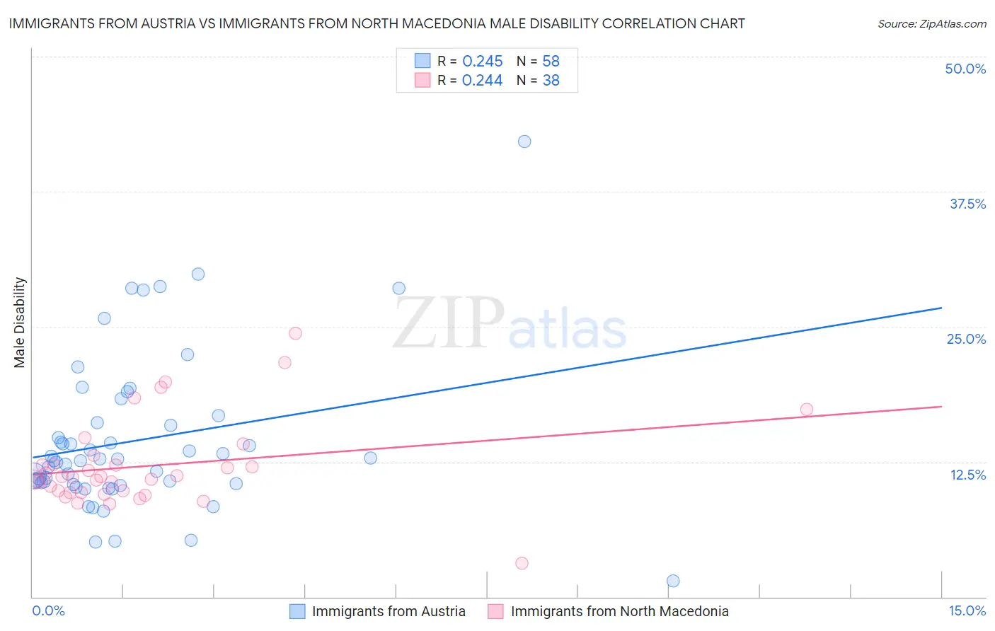 Immigrants from Austria vs Immigrants from North Macedonia Male Disability