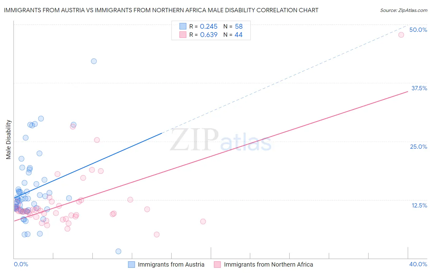 Immigrants from Austria vs Immigrants from Northern Africa Male Disability