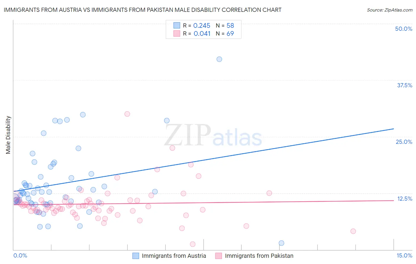 Immigrants from Austria vs Immigrants from Pakistan Male Disability