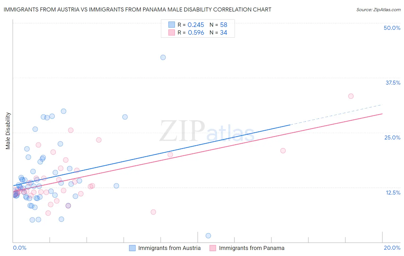 Immigrants from Austria vs Immigrants from Panama Male Disability