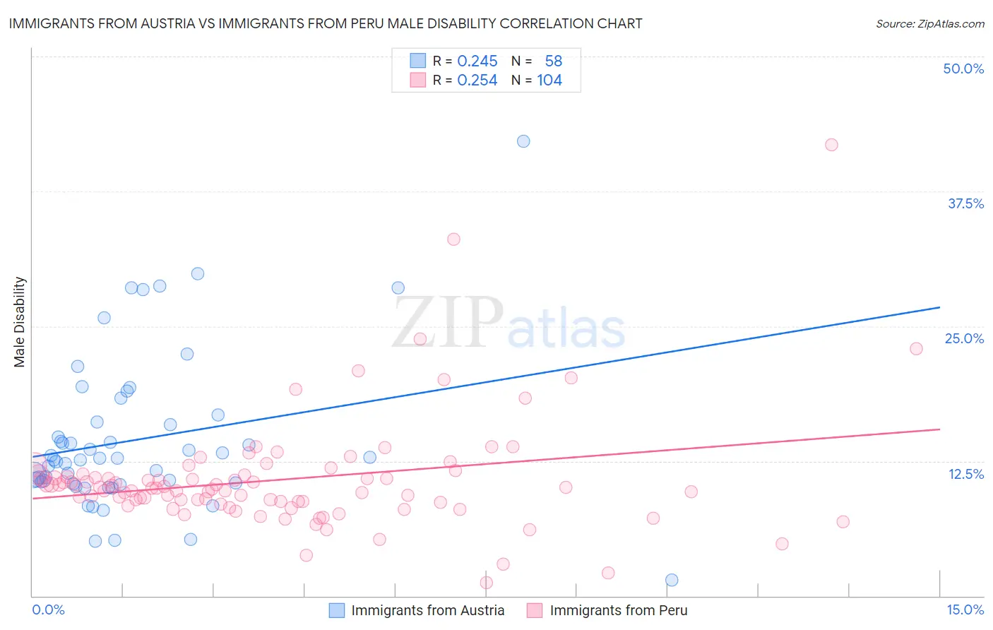 Immigrants from Austria vs Immigrants from Peru Male Disability