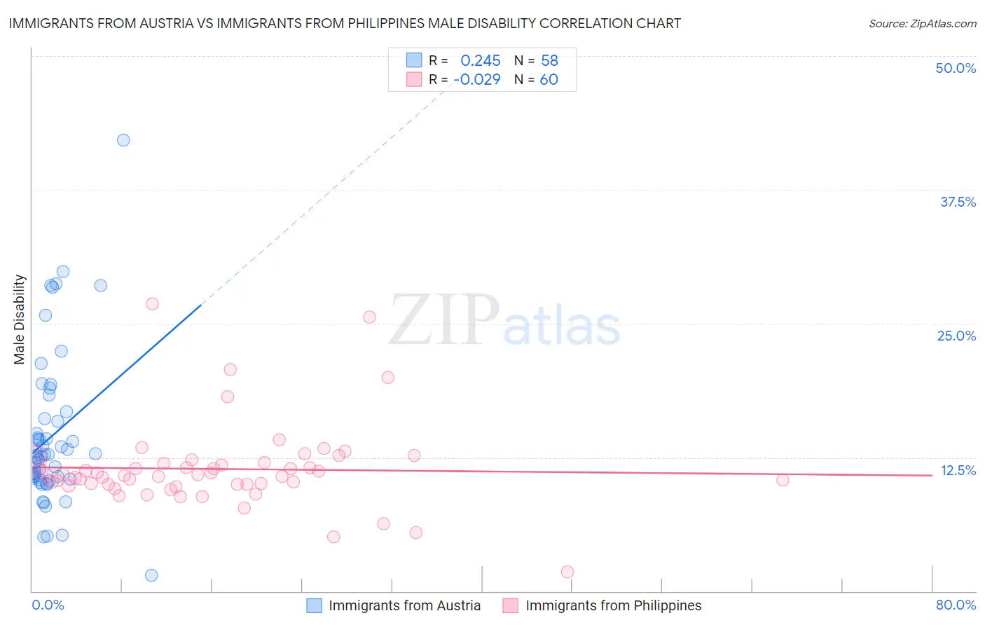 Immigrants from Austria vs Immigrants from Philippines Male Disability