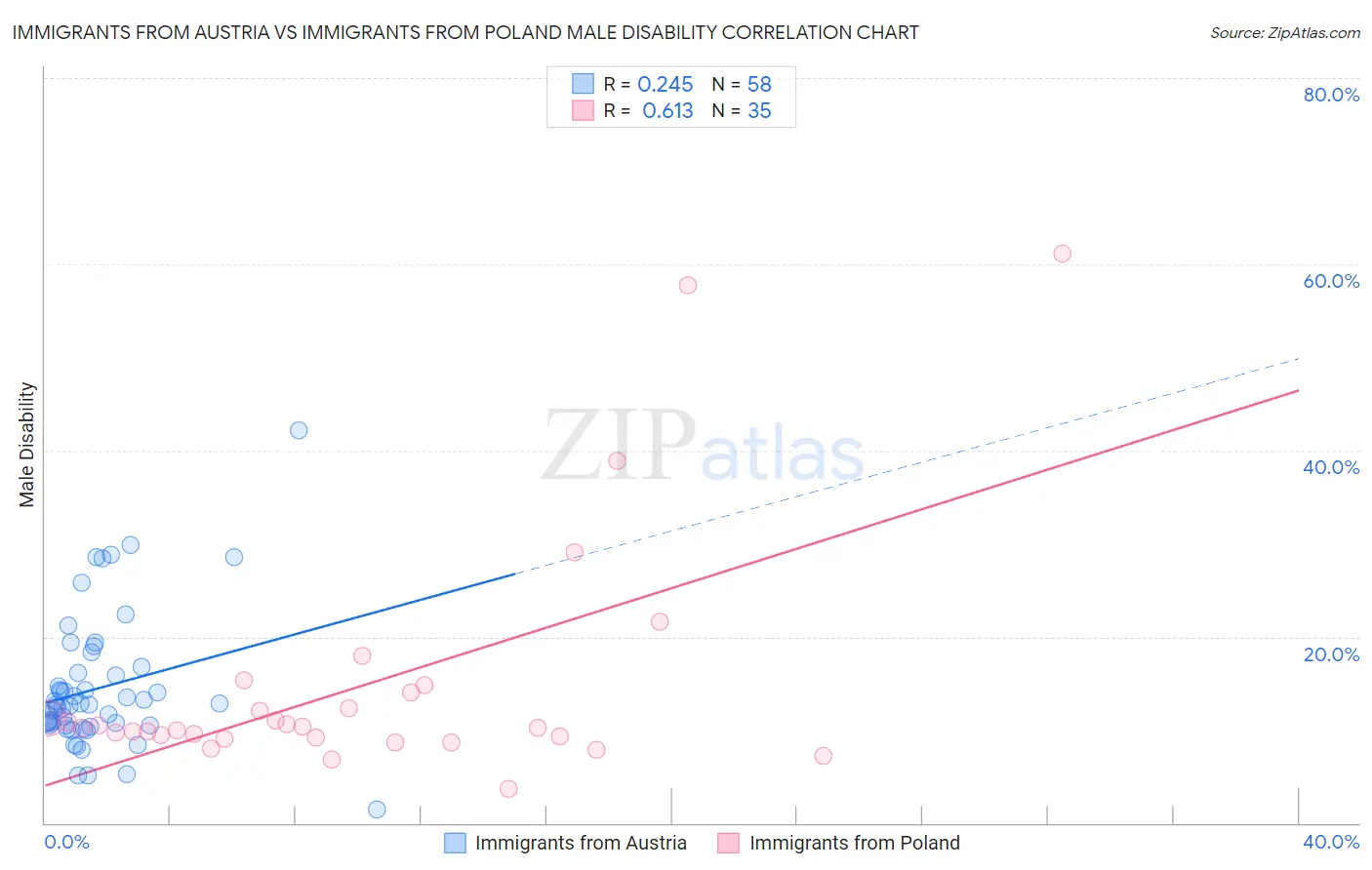 Immigrants from Austria vs Immigrants from Poland Male Disability