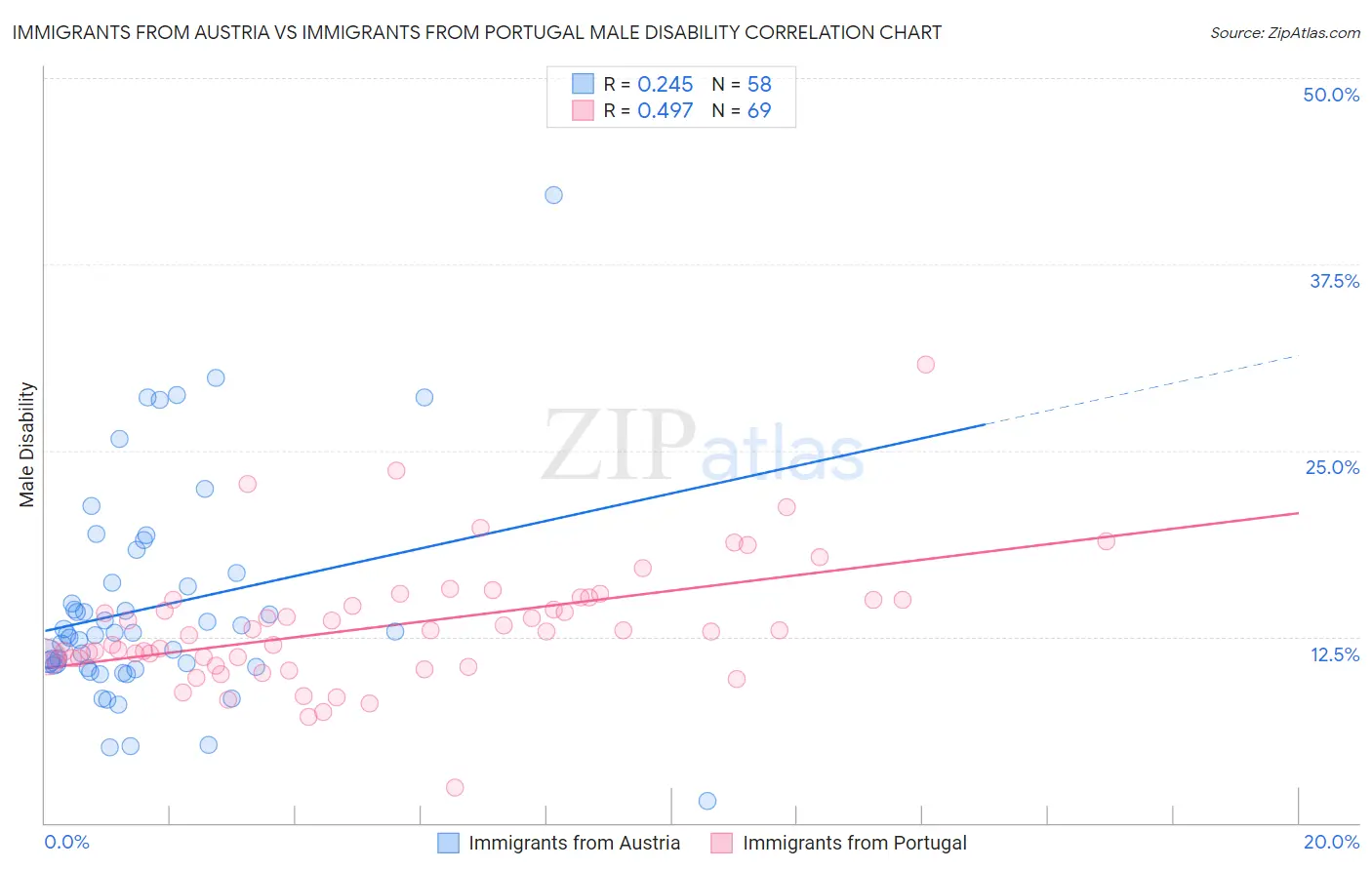 Immigrants from Austria vs Immigrants from Portugal Male Disability