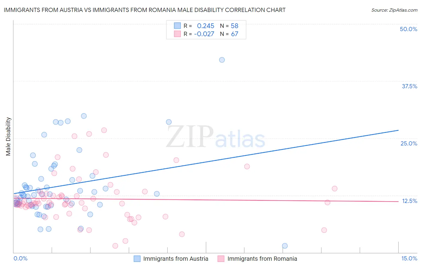 Immigrants from Austria vs Immigrants from Romania Male Disability