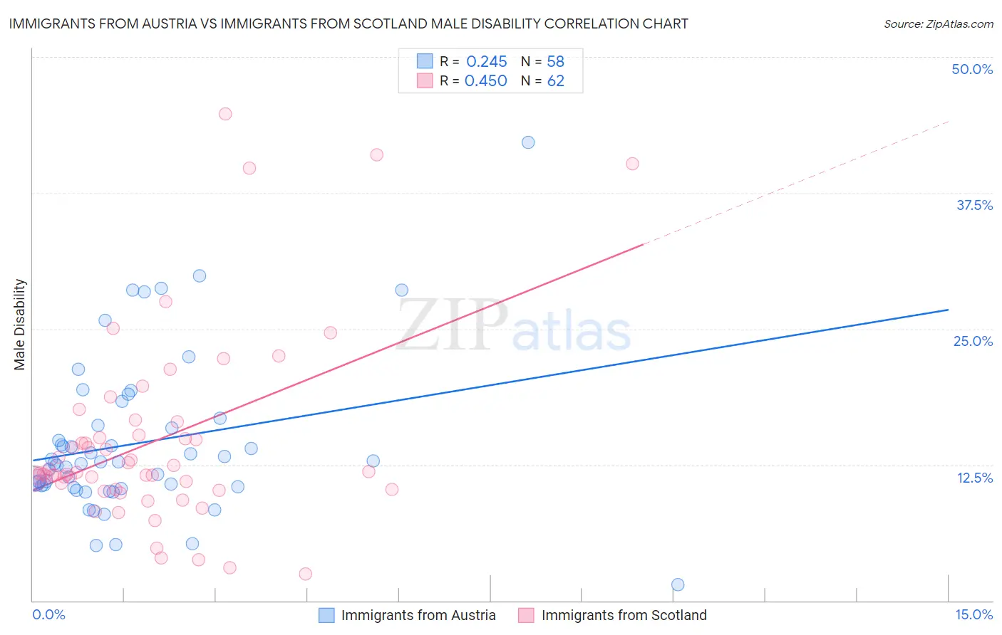 Immigrants from Austria vs Immigrants from Scotland Male Disability