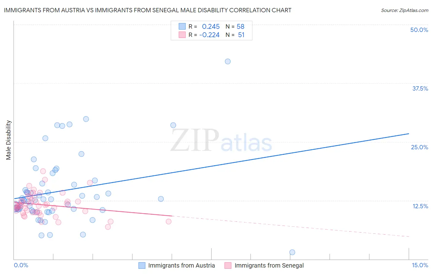 Immigrants from Austria vs Immigrants from Senegal Male Disability
