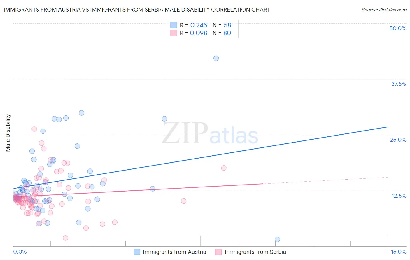 Immigrants from Austria vs Immigrants from Serbia Male Disability