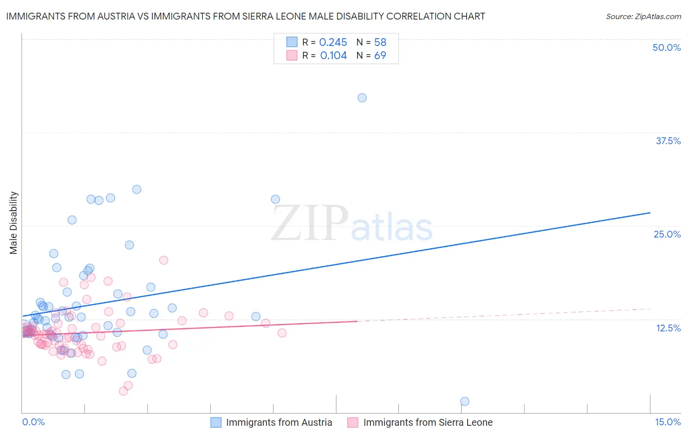 Immigrants from Austria vs Immigrants from Sierra Leone Male Disability