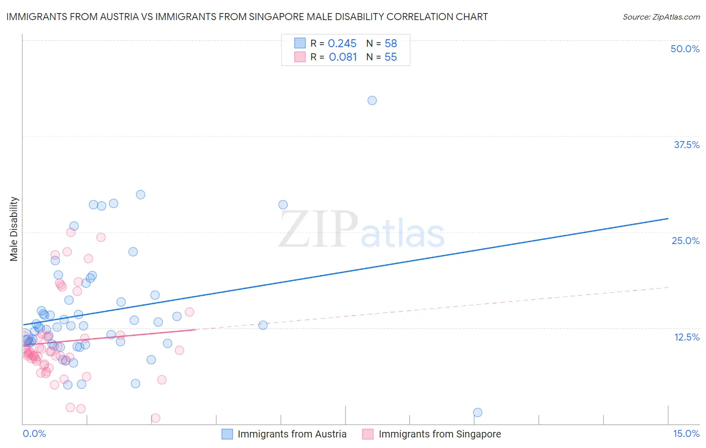 Immigrants from Austria vs Immigrants from Singapore Male Disability