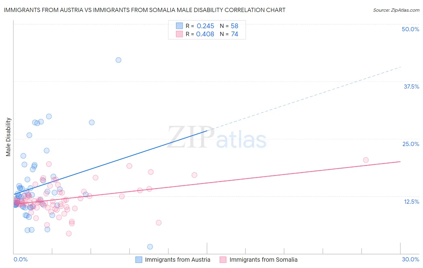 Immigrants from Austria vs Immigrants from Somalia Male Disability