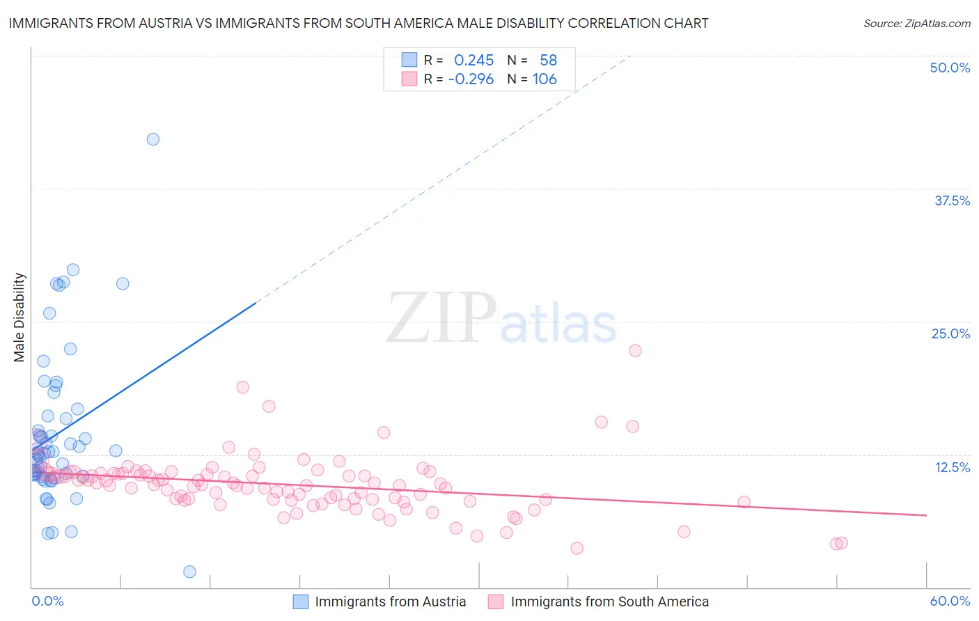 Immigrants from Austria vs Immigrants from South America Male Disability