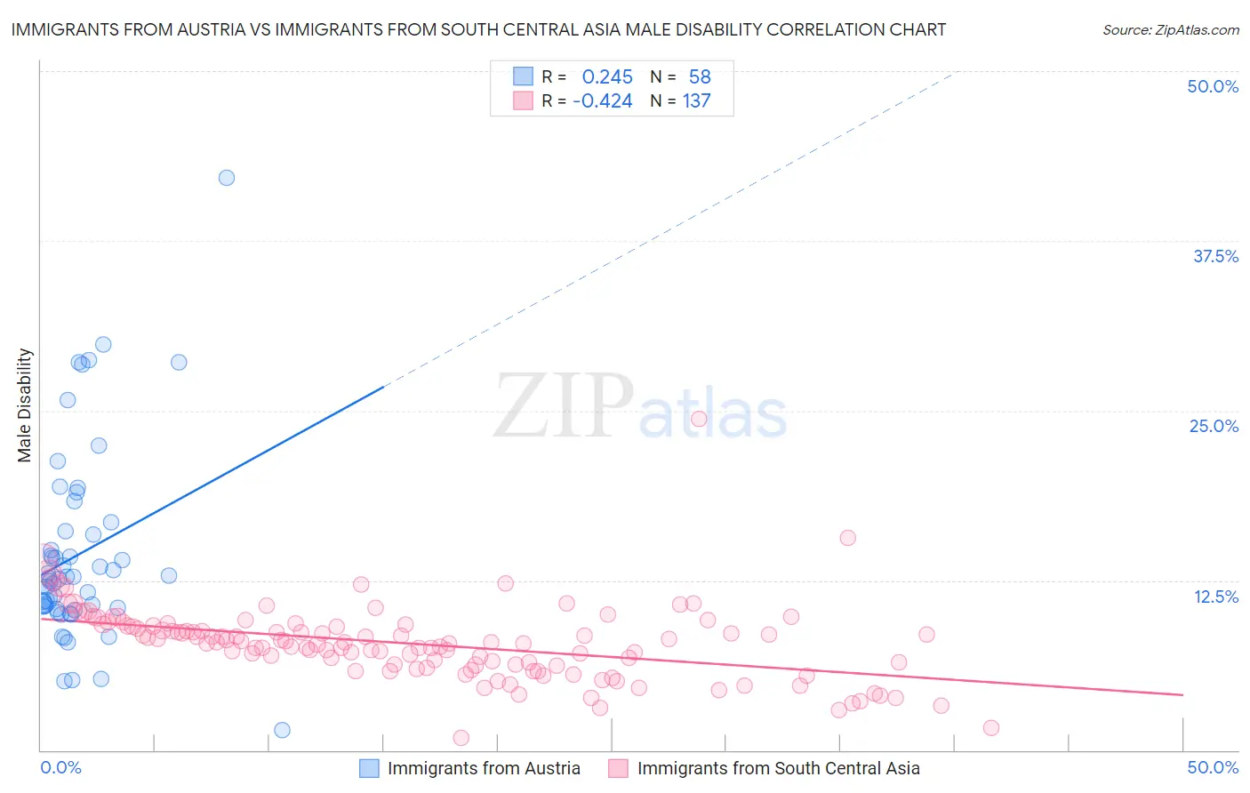 Immigrants from Austria vs Immigrants from South Central Asia Male Disability
