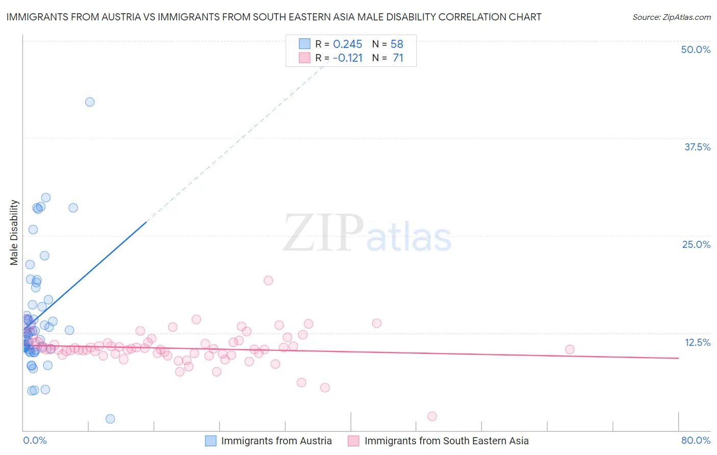 Immigrants from Austria vs Immigrants from South Eastern Asia Male Disability