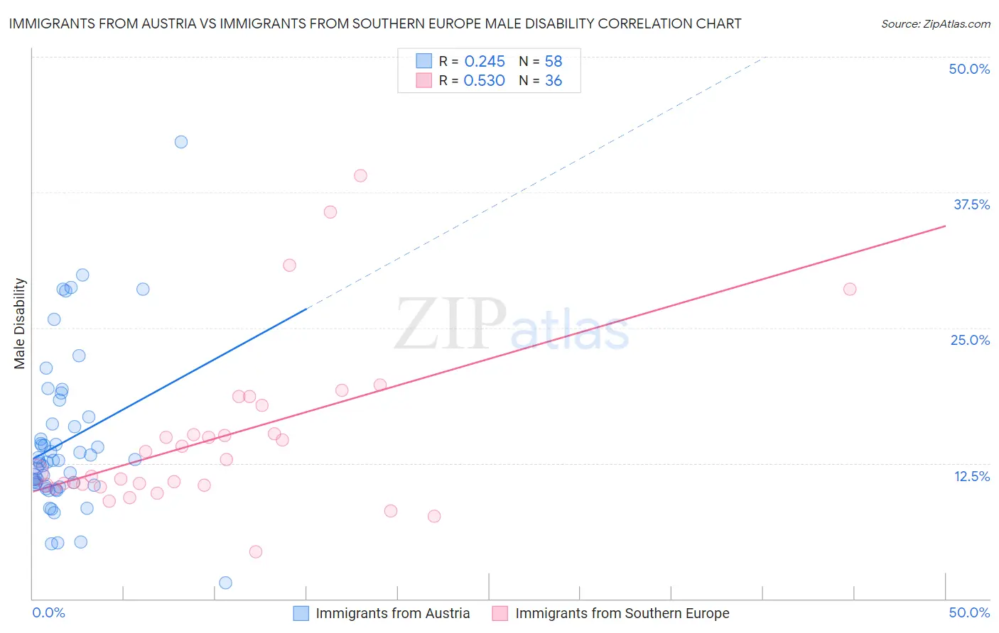 Immigrants from Austria vs Immigrants from Southern Europe Male Disability