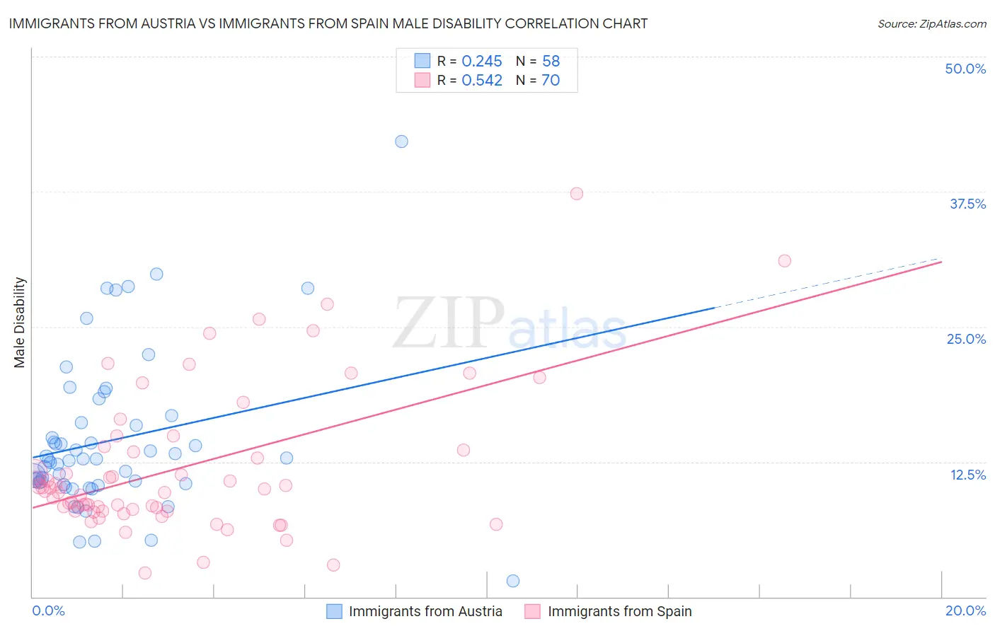 Immigrants from Austria vs Immigrants from Spain Male Disability