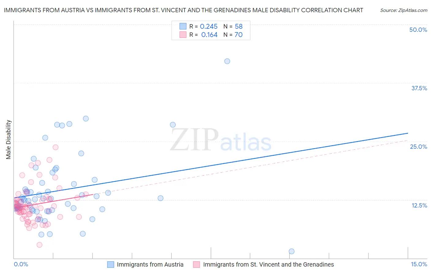 Immigrants from Austria vs Immigrants from St. Vincent and the Grenadines Male Disability