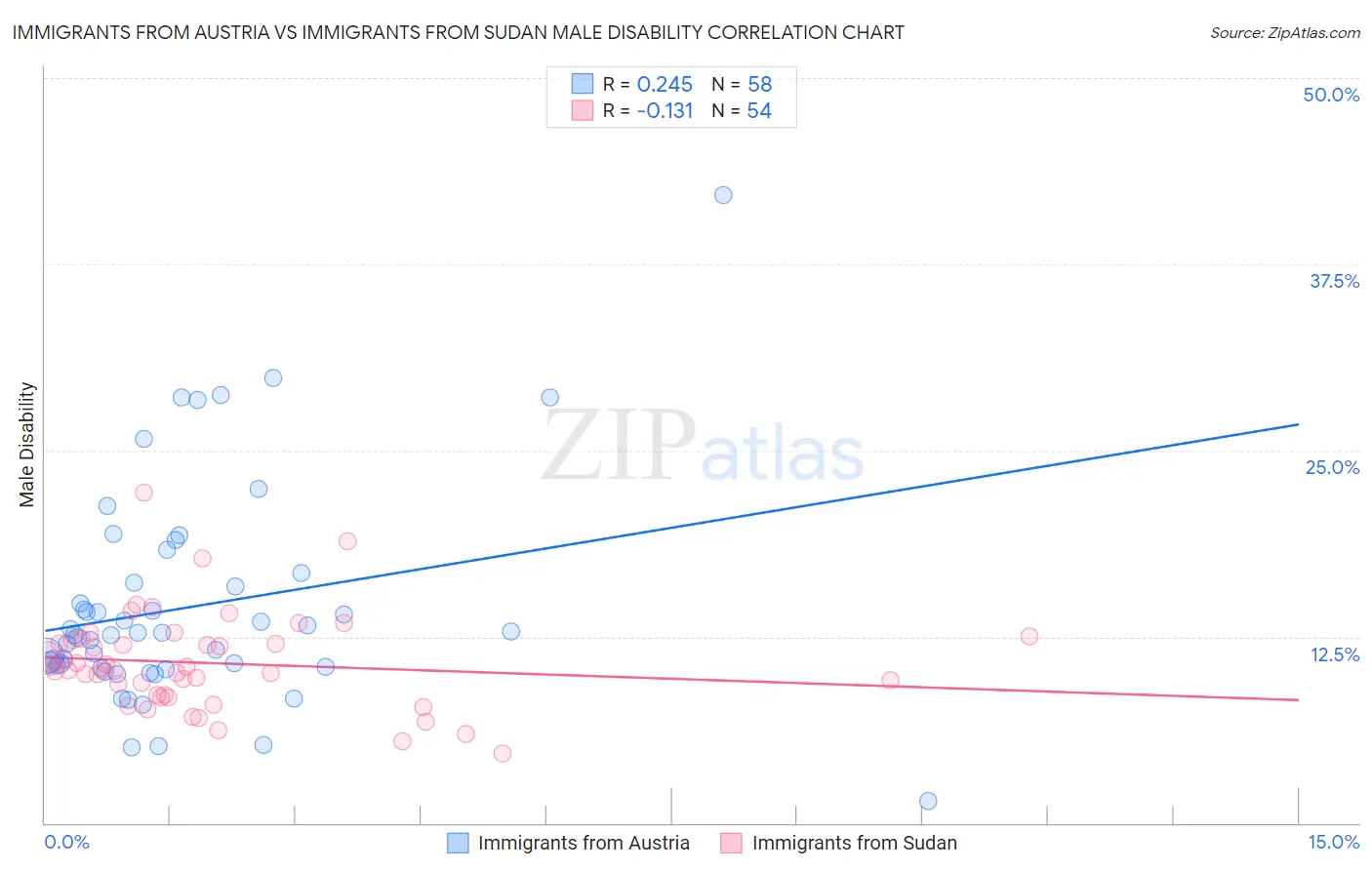 Immigrants from Austria vs Immigrants from Sudan Male Disability
