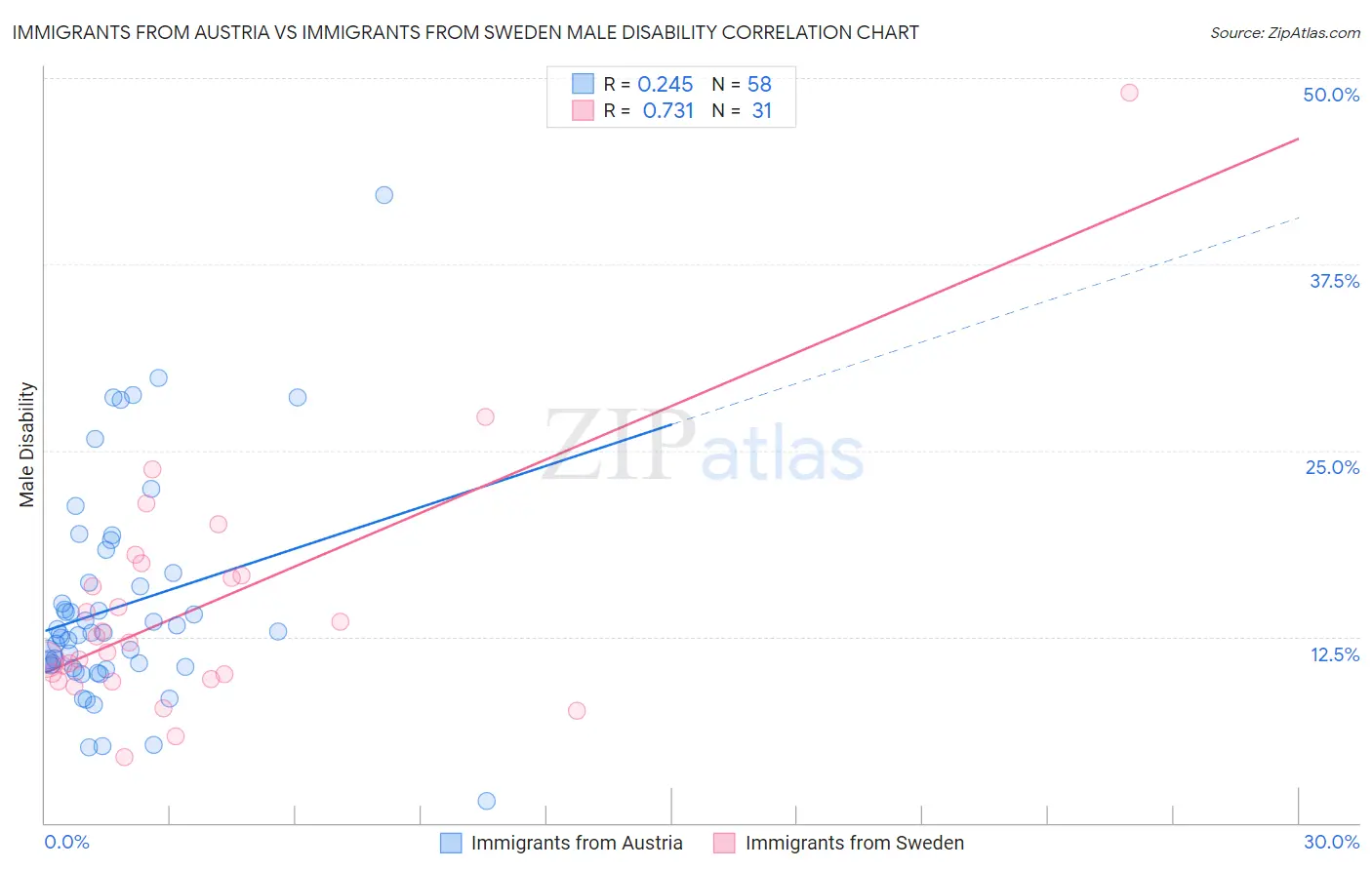 Immigrants from Austria vs Immigrants from Sweden Male Disability