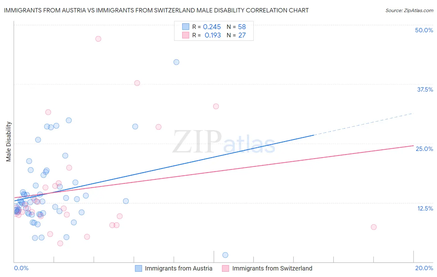 Immigrants from Austria vs Immigrants from Switzerland Male Disability