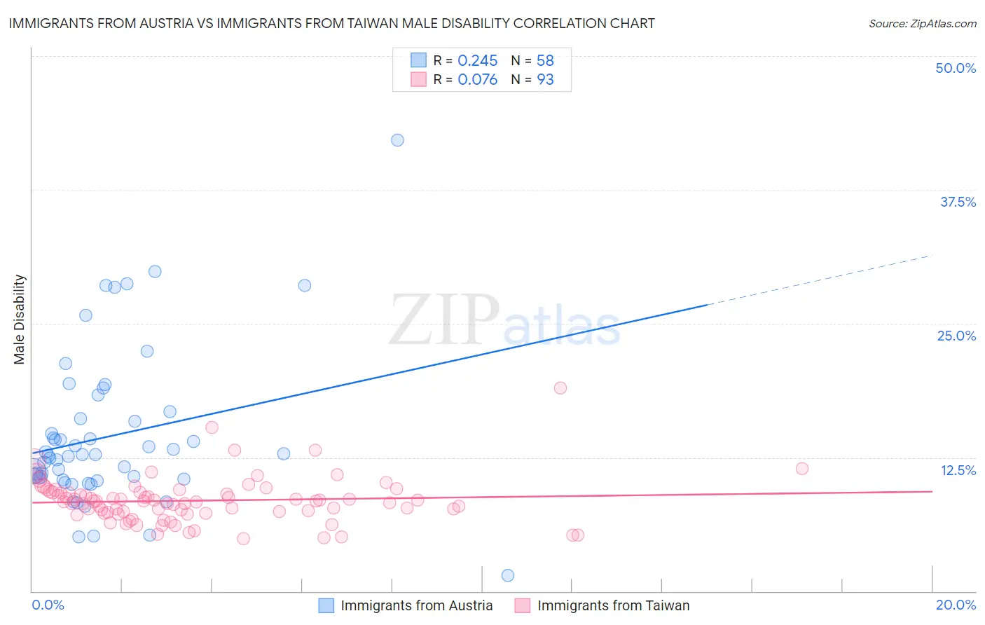 Immigrants from Austria vs Immigrants from Taiwan Male Disability