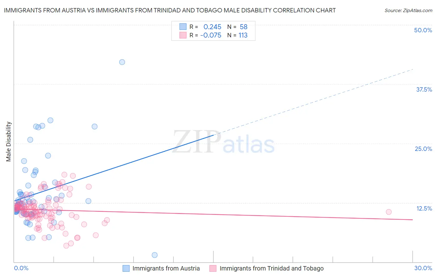 Immigrants from Austria vs Immigrants from Trinidad and Tobago Male Disability
